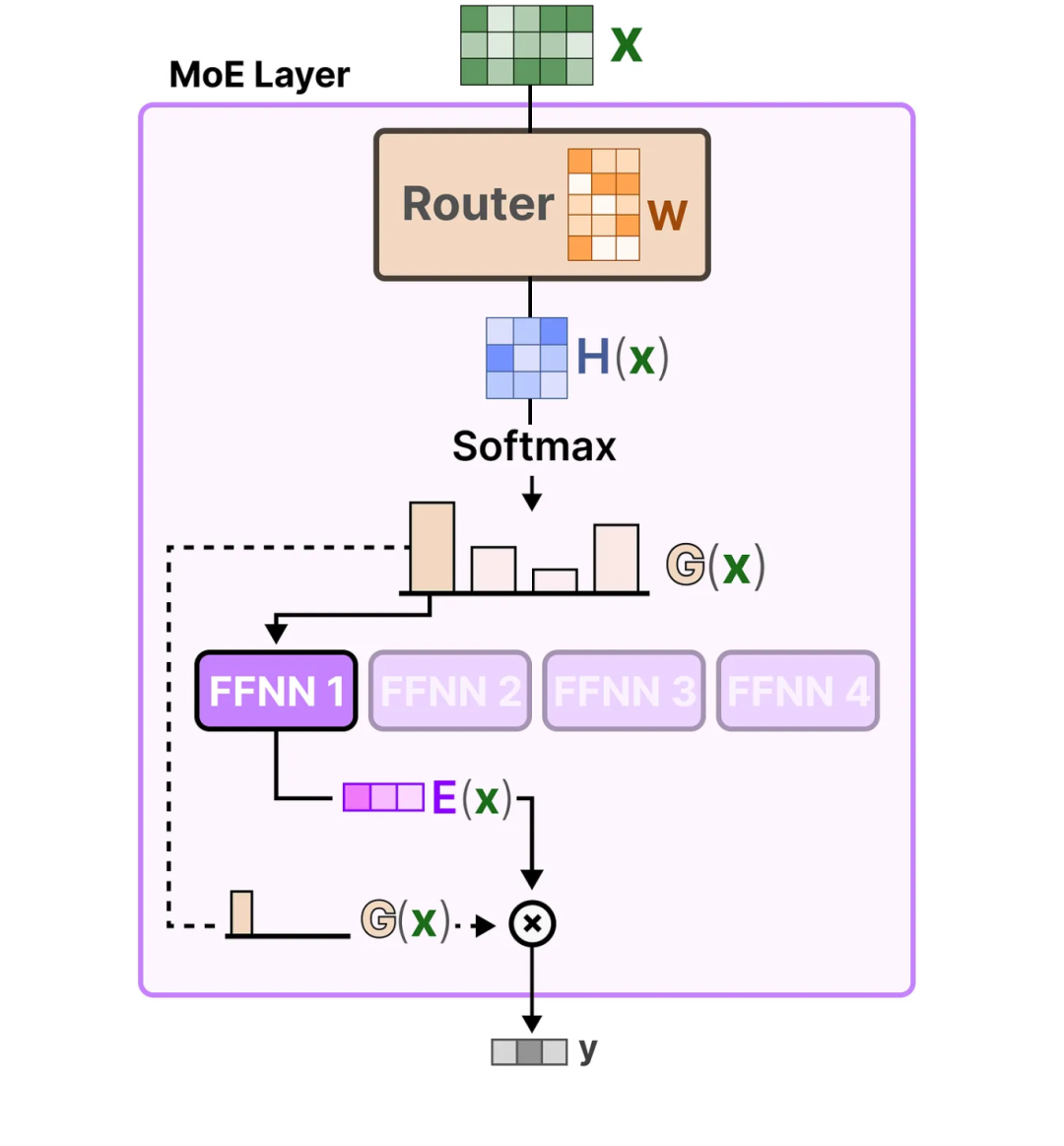 「混合专家模型」可视化指南：A Visual Guide to MoE-AI.x社区