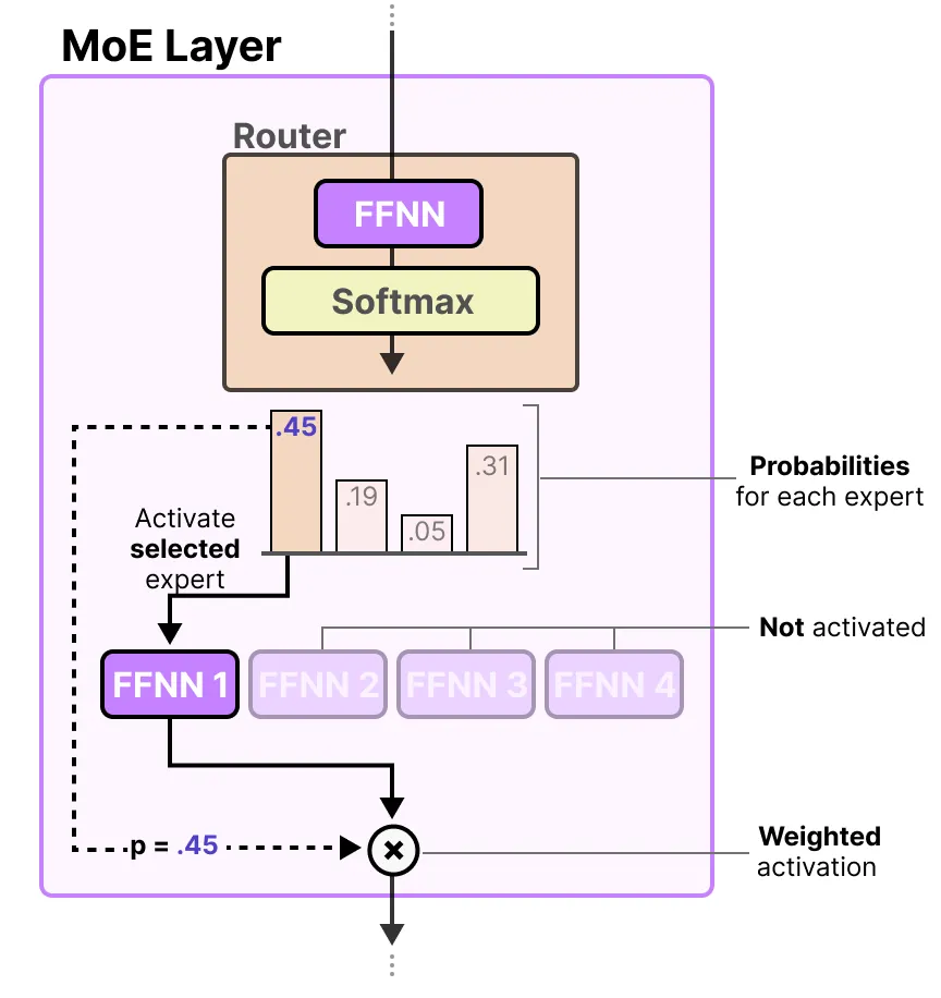 「混合专家模型」可视化指南：A Visual Guide to MoE-AI.x社区