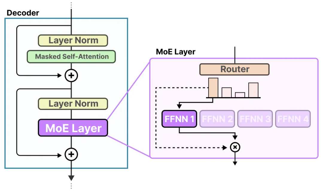 「混合专家模型」可视化指南：A Visual Guide to MoE-AI.x社区