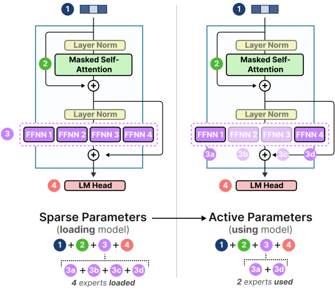 「混合专家模型」可视化指南：A Visual Guide to MoE-AI.x社区