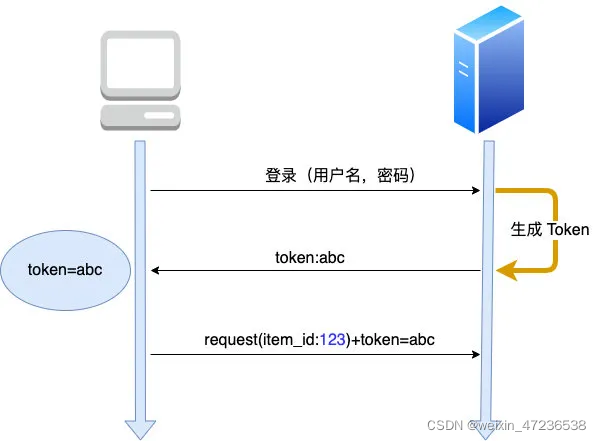 nginx access_token 动态_redis_07