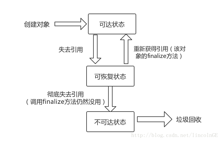 java写入内存并释放_内存泄露