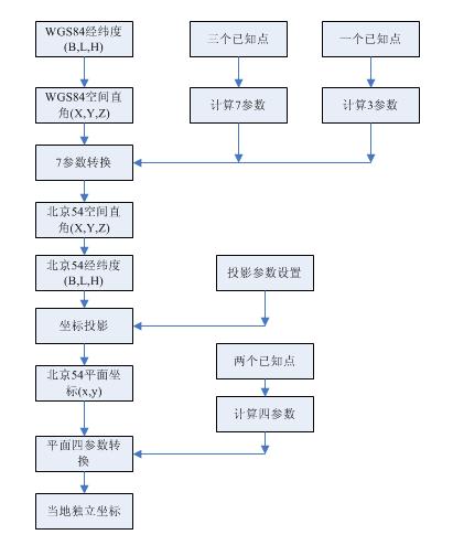 android 经纬度转高斯坐标_网线