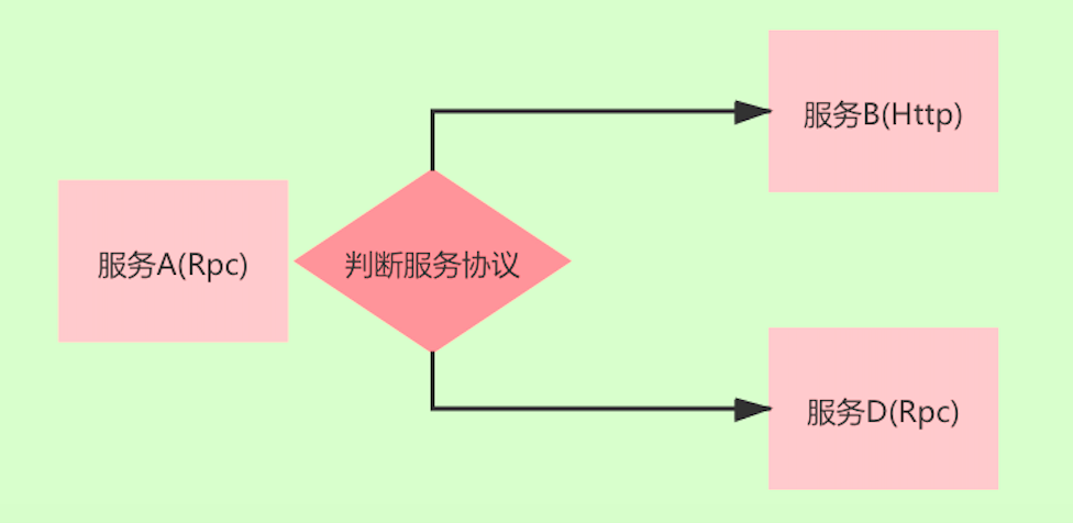 SpringBoot基于Dubbo的微服务如何转换成SpringCloud_技术栈_03