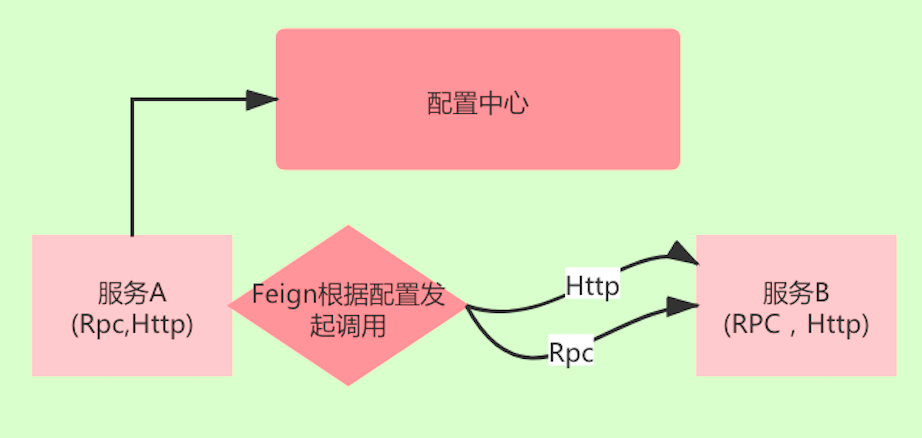 SpringBoot基于Dubbo的微服务如何转换成SpringCloud_Cloud_07