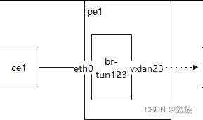 vxlan模拟实验_vxlan模拟实验_08