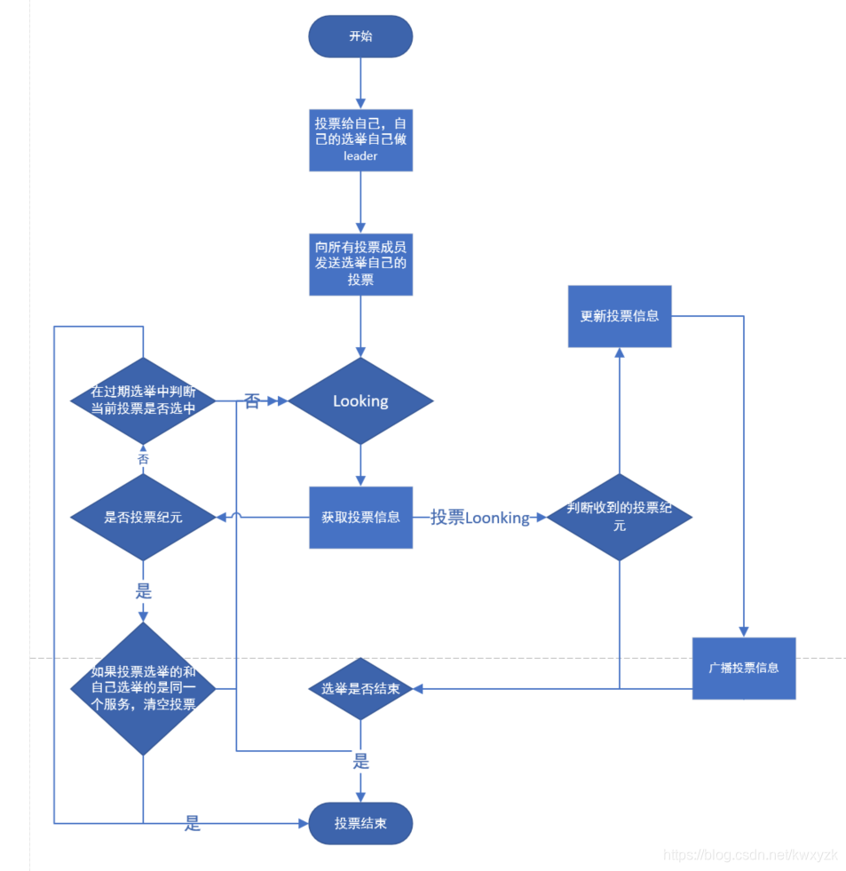 zookeeper选举过程_sed_02