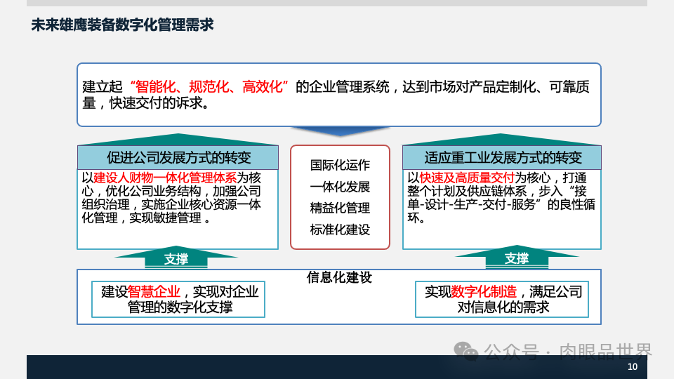 装备集团企业数字化转型SAP数字化项目规划方案(附下载)_架构师_10