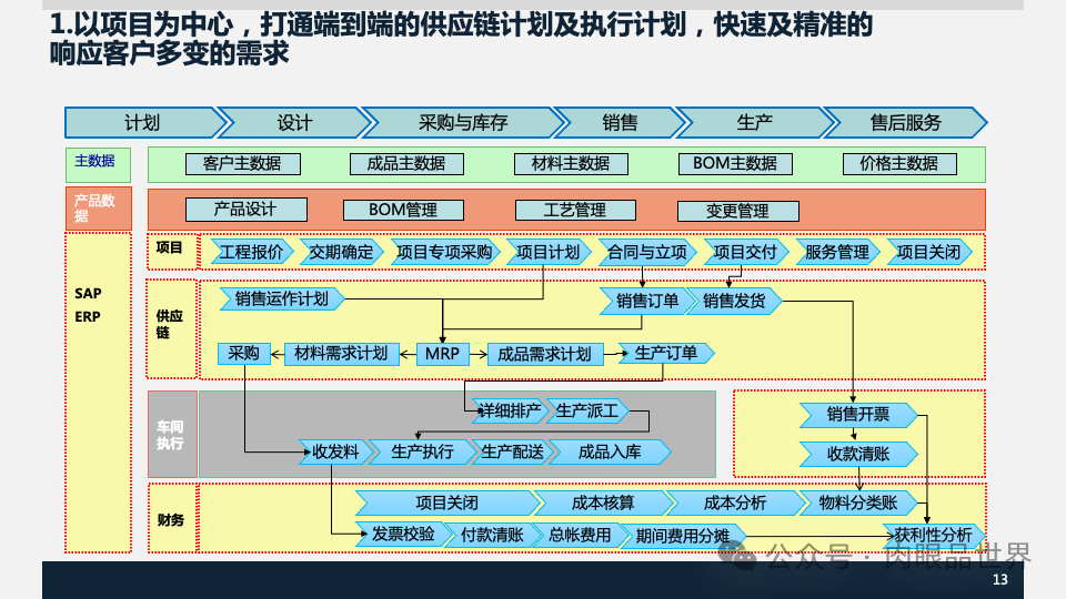 装备集团企业数字化转型SAP数字化项目规划方案(附下载)_架构师_13