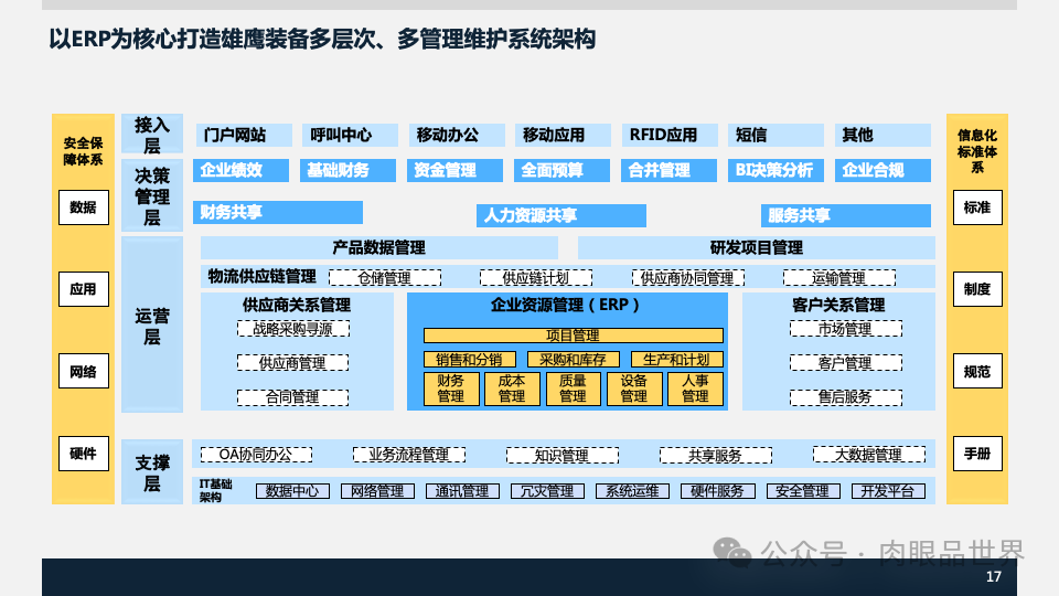 装备集团企业数字化转型SAP数字化项目规划方案(附下载)_解决方案_17