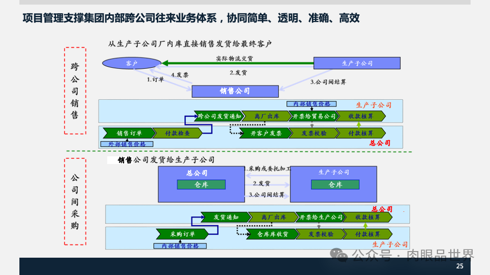 装备集团企业数字化转型SAP数字化项目规划方案(附下载)_解决方案_25