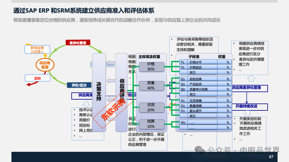 装备集团企业数字化转型SAP数字化项目规划方案(附下载)_解决方案_67