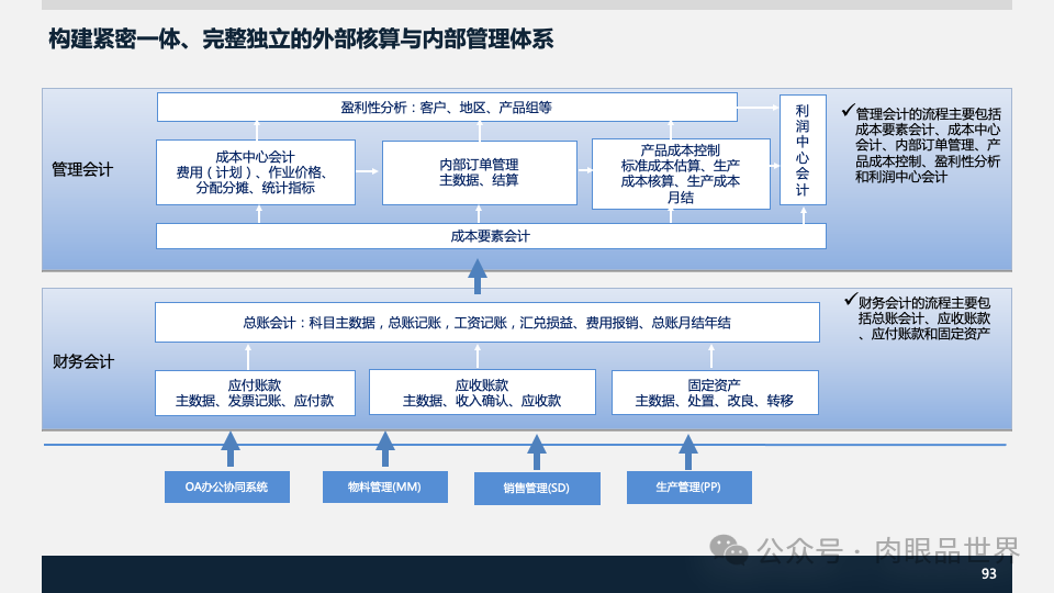 装备集团企业数字化转型SAP数字化项目规划方案(附下载)_解决方案_93