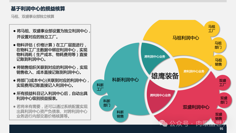 装备集团企业数字化转型SAP数字化项目规划方案(附下载)_人工智能_95