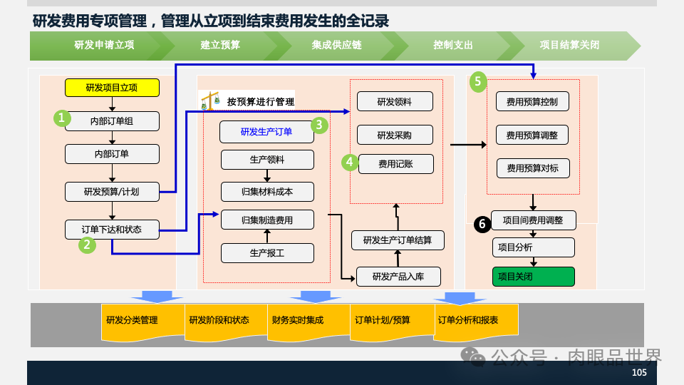 装备集团企业数字化转型SAP数字化项目规划方案(附下载)_人工智能_105