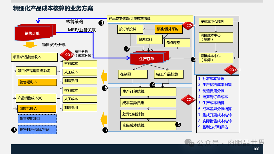 装备集团企业数字化转型SAP数字化项目规划方案(附下载)_架构师_106