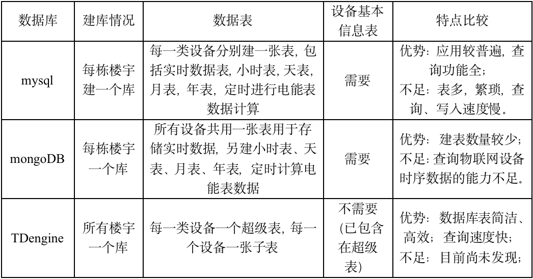 能耗监测、分时电价、实时分析：TDengine 为焦耳科技打造节能新范式_开源_02