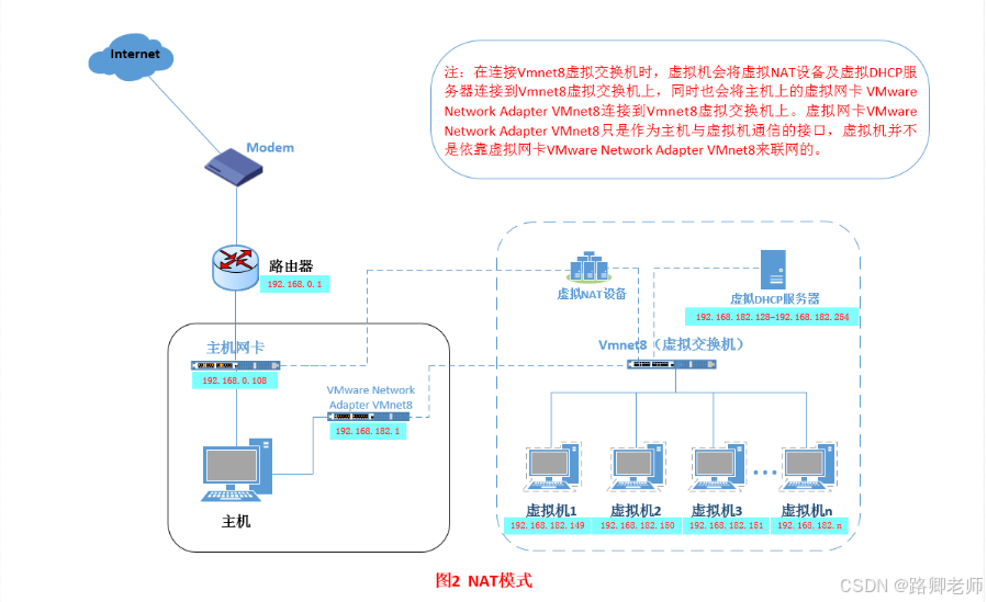 vmware 提供的三种网络工作模式(Linux 网络操作系统 08)_服务器_04