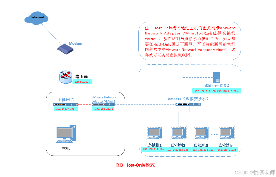 vmware 提供的三种网络工作模式(Linux 网络操作系统 08)_运维_05