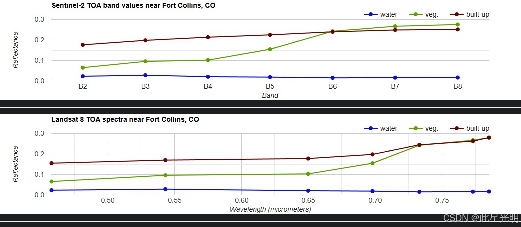 GEE 图表——sentinel-2和Landsat-8 影像各波段的图表展示和对比_图表