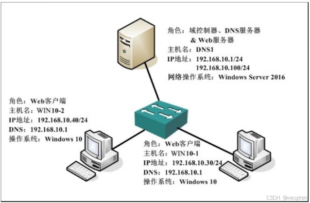 Windows Server 搭建IIS Web服务器实战_Web