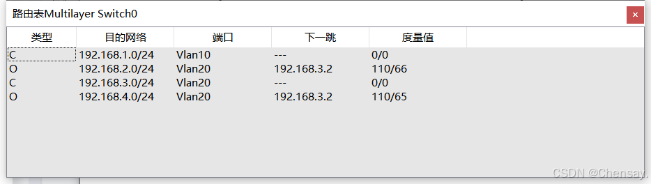 OSPF动态路由配置(Cisco Packet Tracer)_OSPF协议_02