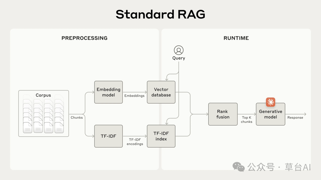 上下文检索(Contextual Retrieval):一个显著提升RAG检索准确率的创新方法_ai