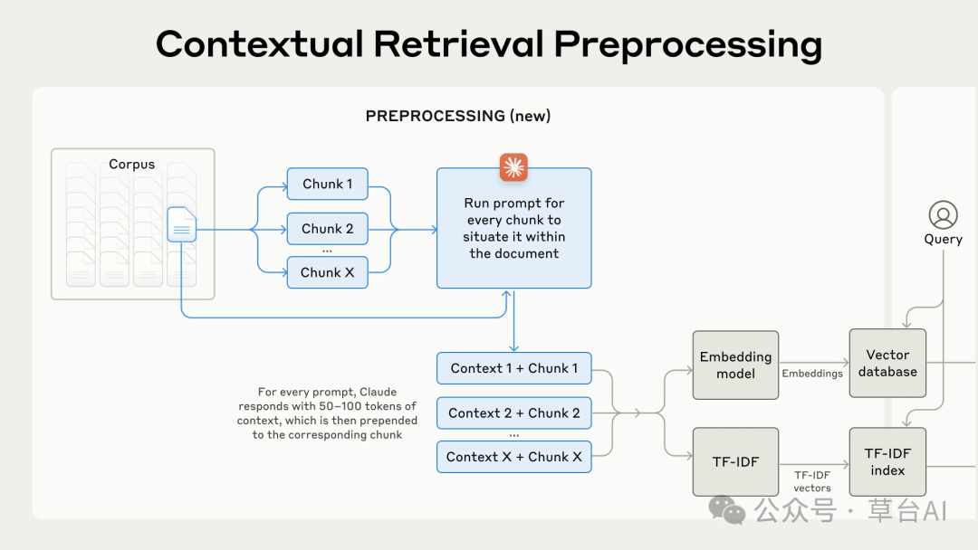 上下文检索(Contextual Retrieval):一个显著提升RAG检索准确率的创新方法_LLM_02