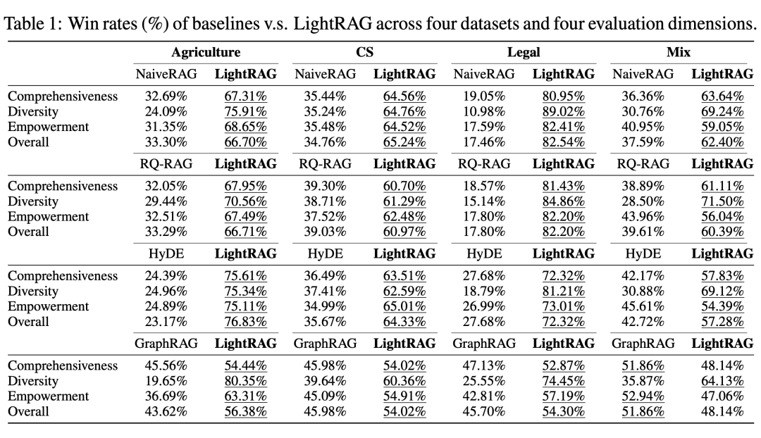 GraphRAG太贵? 港大打造LightRAG，让大模型RAG问答成本降低几十倍_ai_03