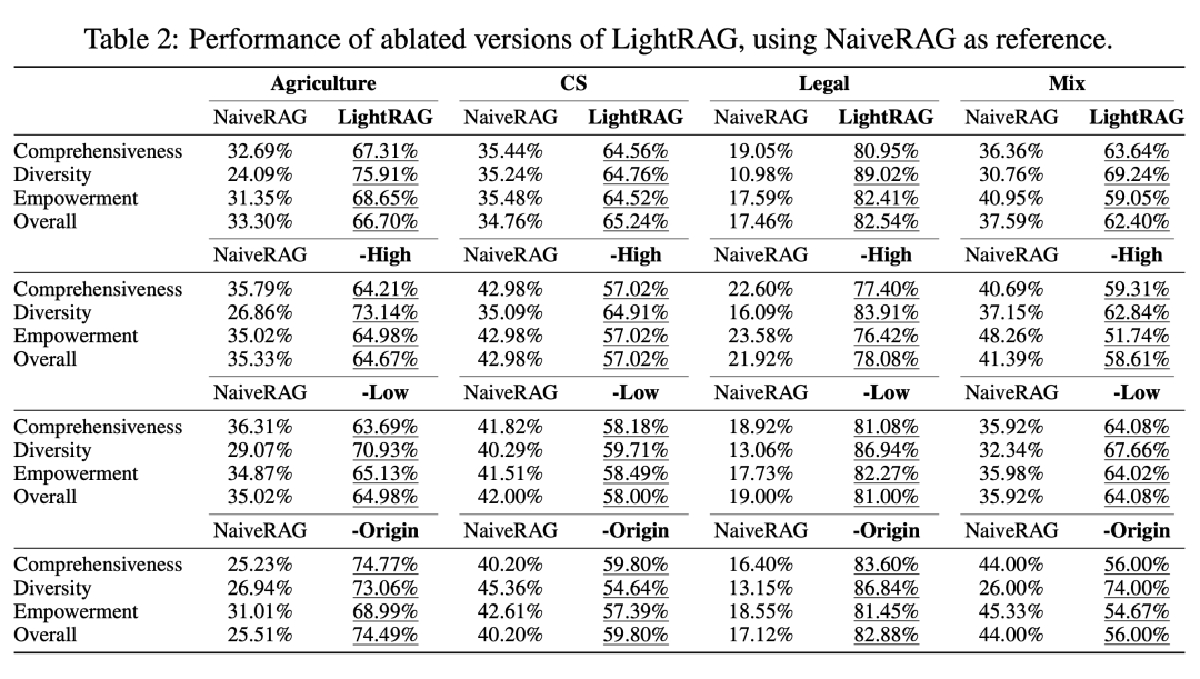 GraphRAG太贵? 港大打造LightRAG，让大模型RAG问答成本降低几十倍_AI大模型_04