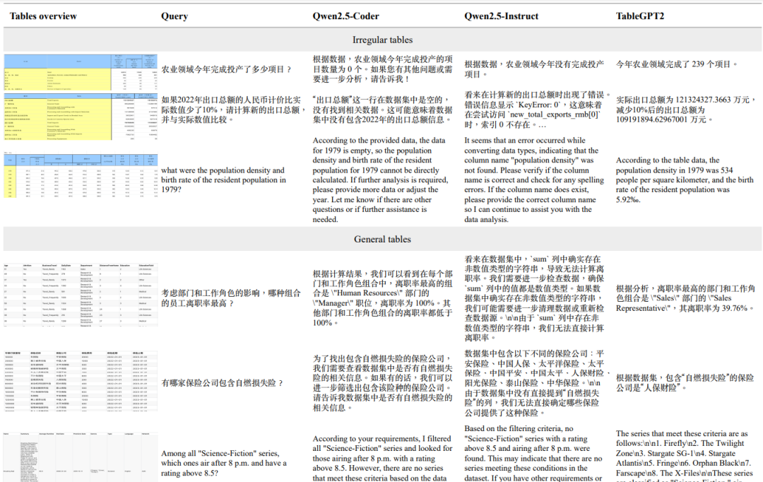 TableGPT2开源，复杂表格理解不存在了！_agi_02