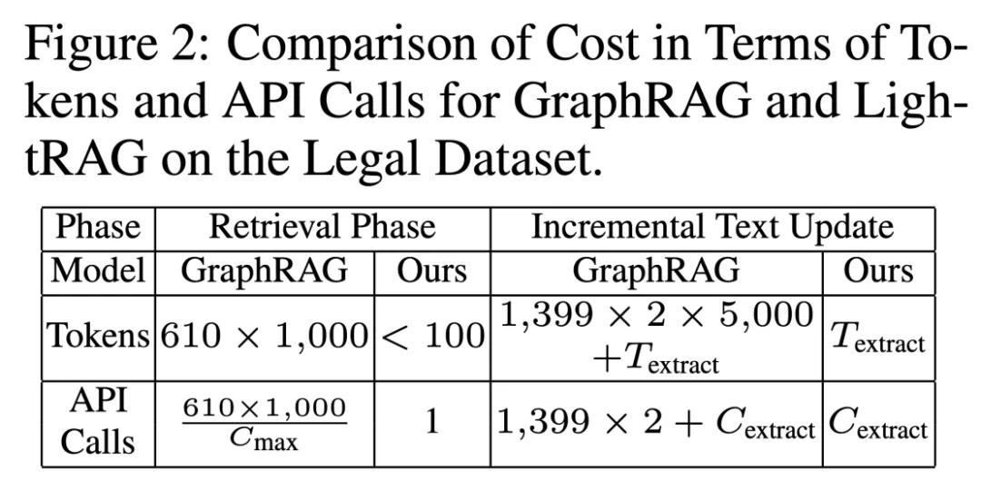 GraphRAG太贵? 港大打造LightRAG，让大模型RAG问答成本降低几十倍_ai_05