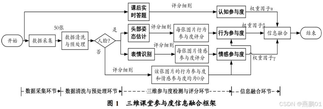 基于深度学习的在线课堂参与度评估：方法、模型与实验验证_深度学习