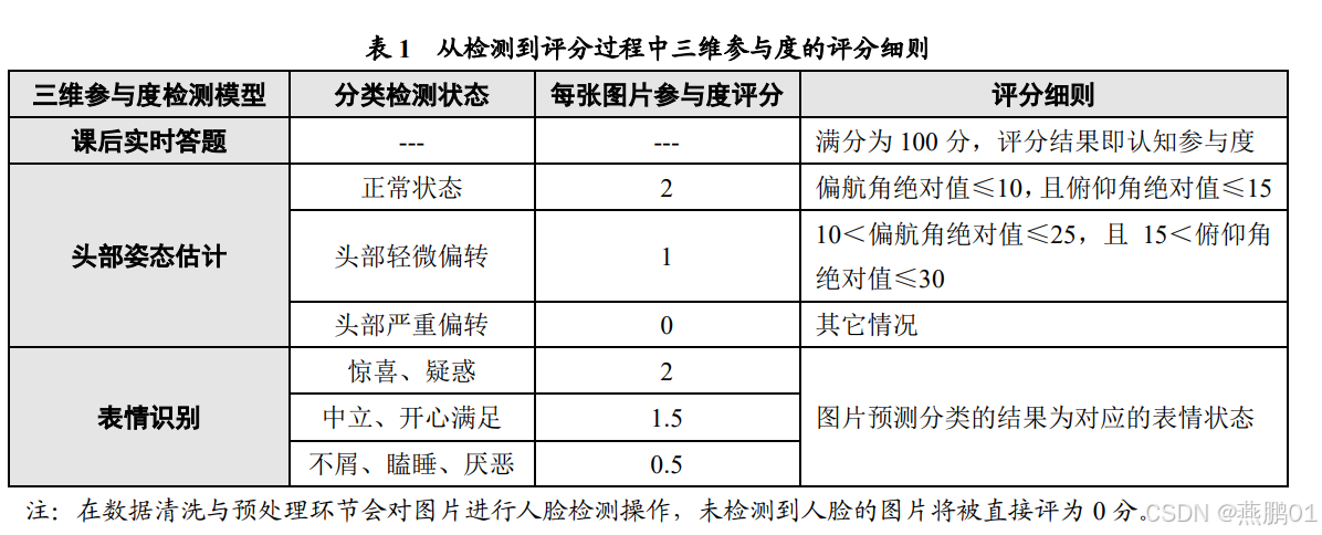 基于深度学习的在线课堂参与度评估：方法、模型与实验验证_深度学习_02