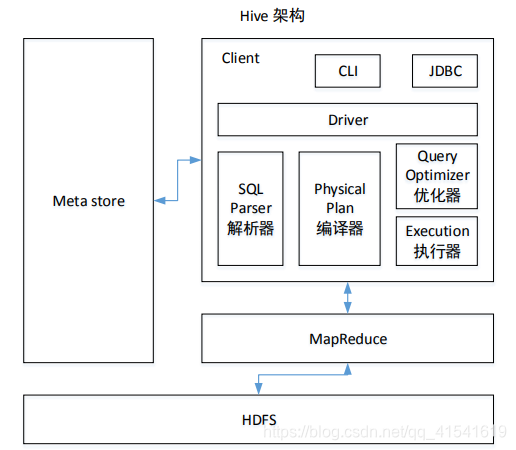 hive 加减分钟_数据库