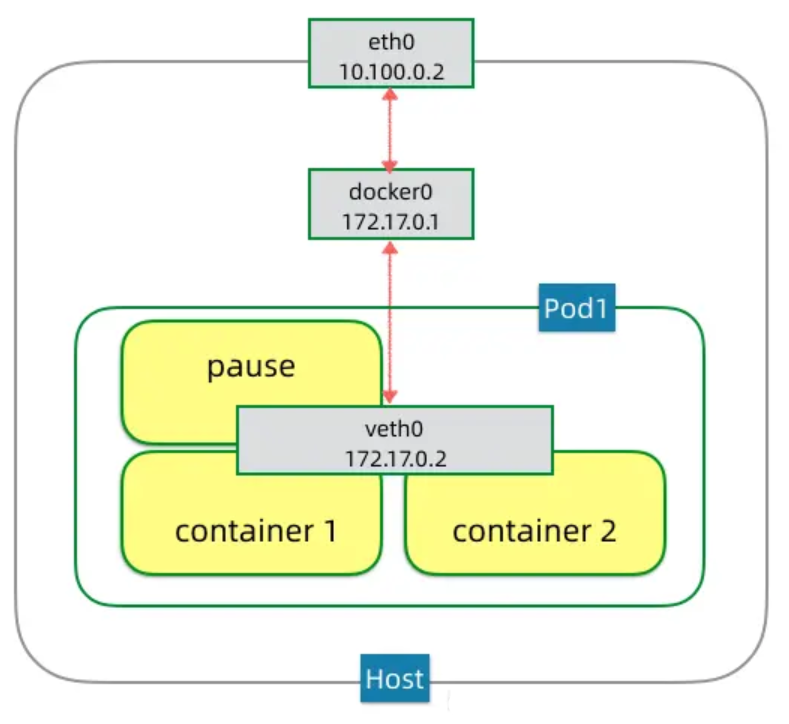 关于k8s api-server端口范围和node节点范围冲突会导致集群不正常故障总结_IP_05