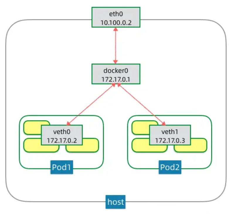 关于k8s api-server端口范围和node节点范围冲突会导致集群不正常故障总结_Pod_06