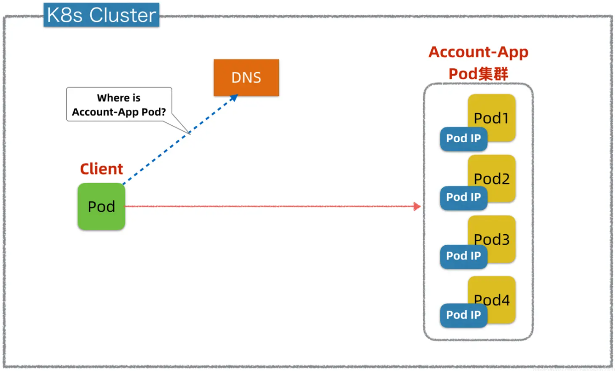 关于k8s api-server端口范围和node节点范围冲突会导致集群不正常故障总结_服务发现_12