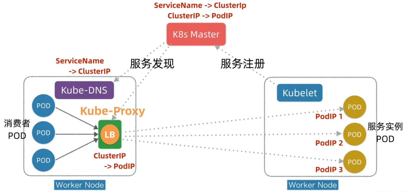 关于k8s api-server端口范围和node节点范围冲突会导致集群不正常故障总结_服务发现_16