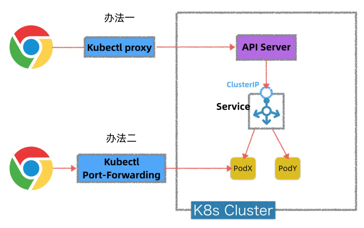 关于k8s api-server端口范围和node节点范围冲突会导致集群不正常故障总结_Pod_21