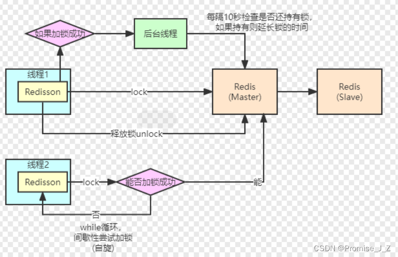 hyperf redis 集群_hyperf redis 集群