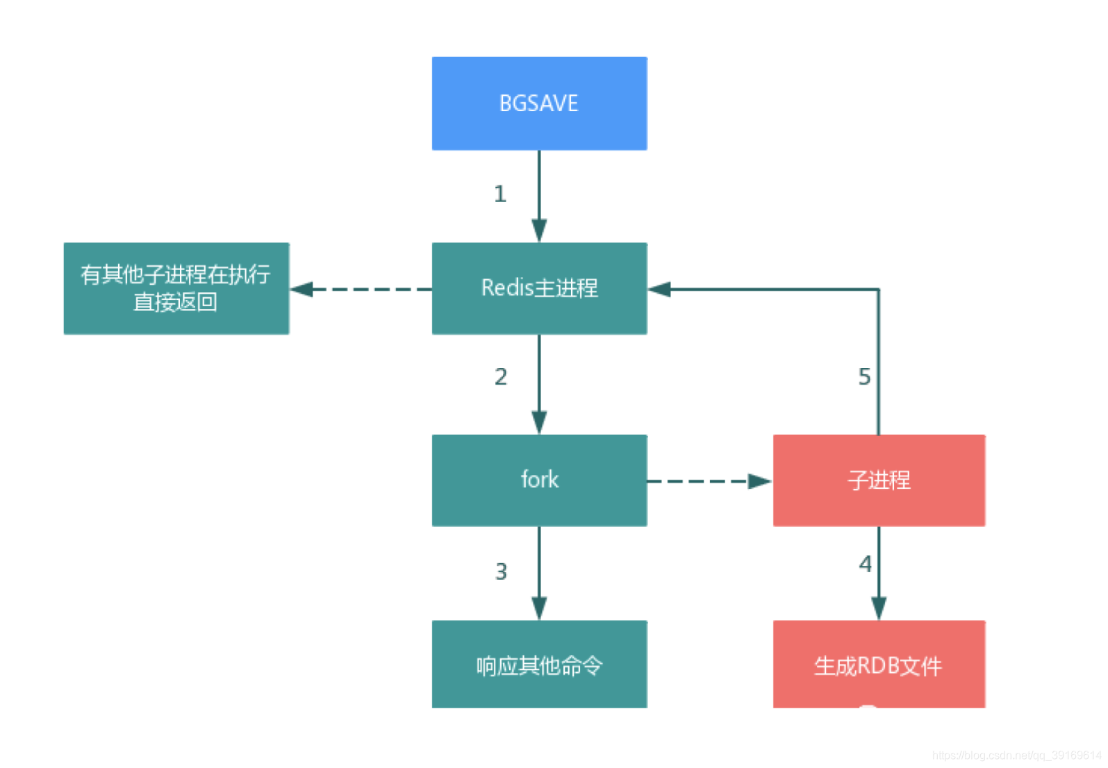 dump 恢复到redis_redis_03