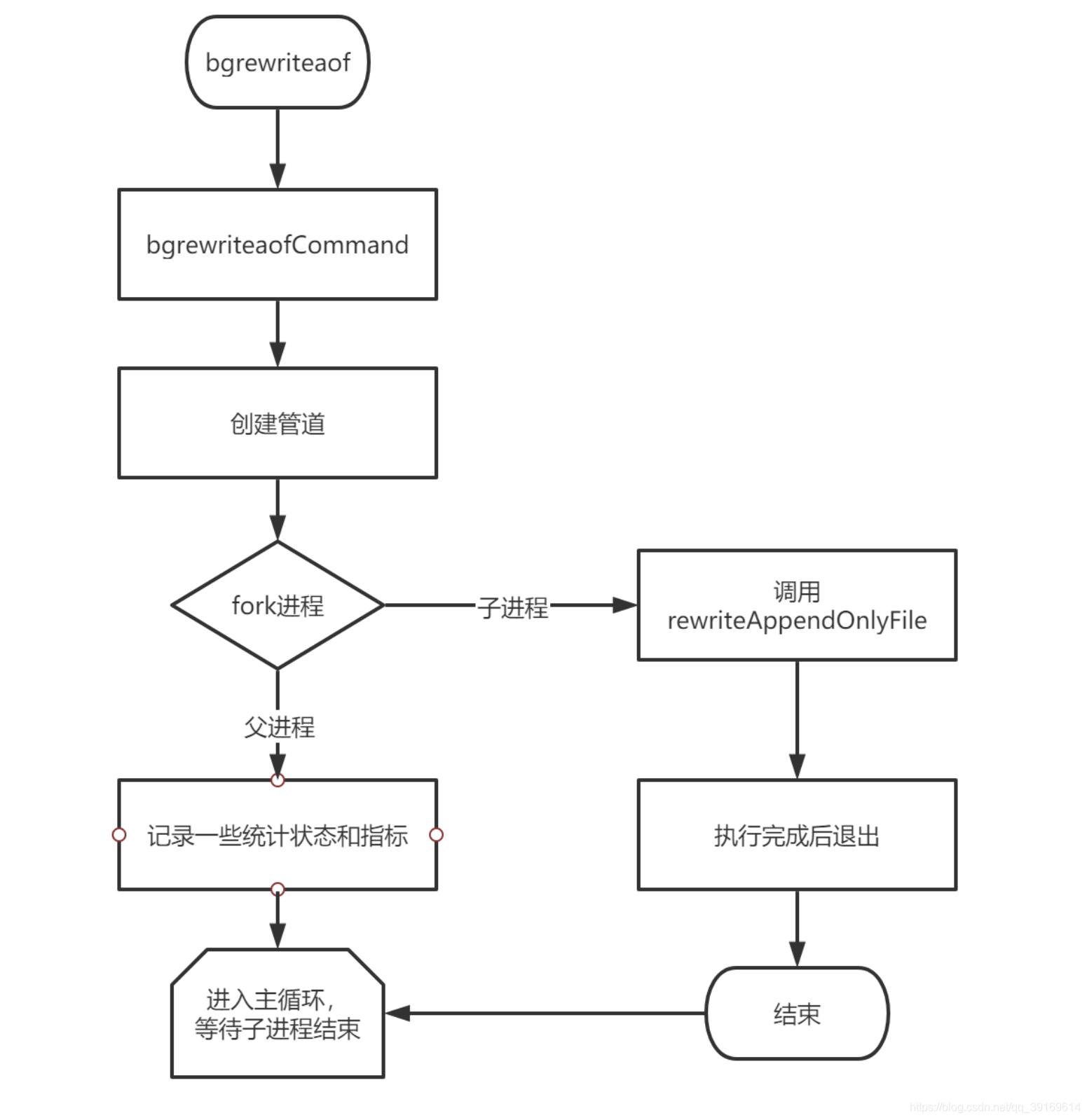 dump 恢复到redis_nosql_06