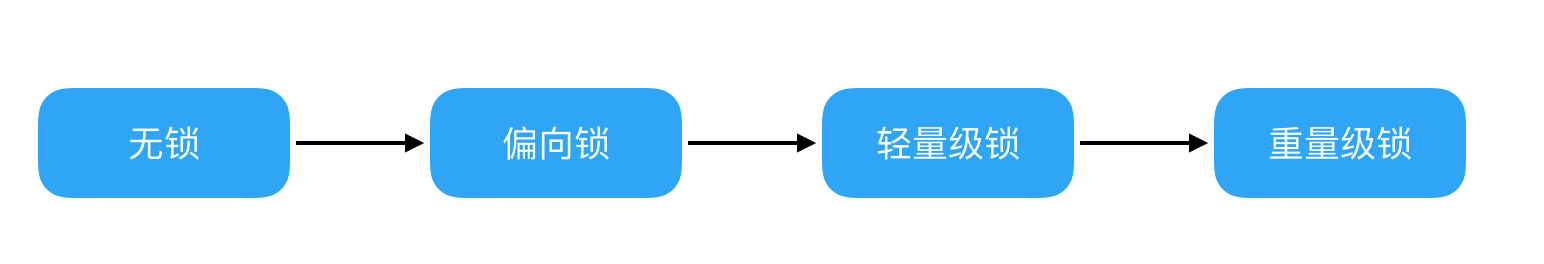 java 锁升级与降级_jvm