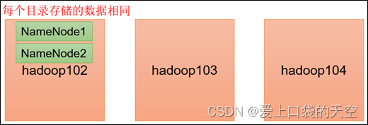 hadoop中功能节点_hadoop