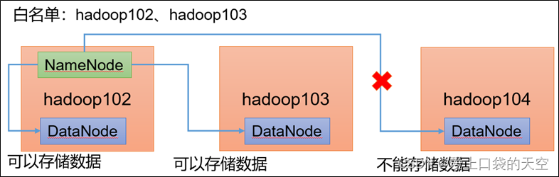 hadoop中功能节点_hdfs_04