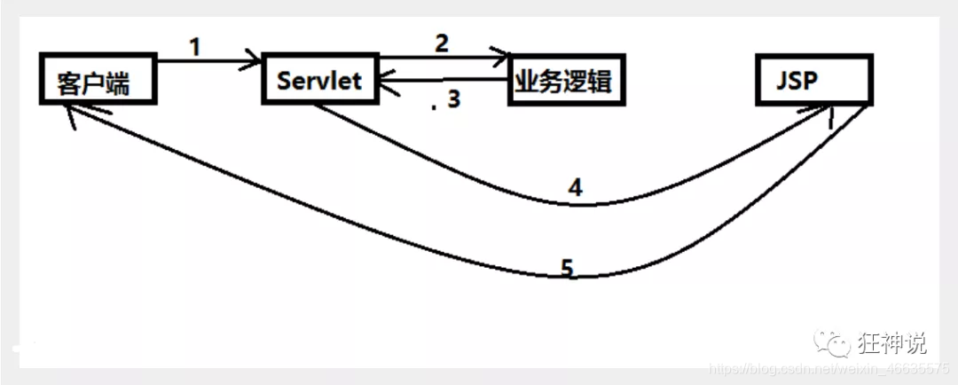 redis狂神_spring_03