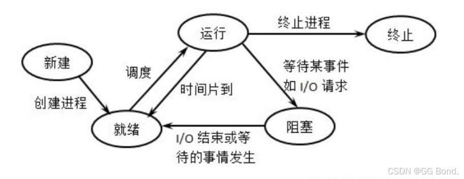 【Linux探索学习】第十三弹——进程状态：深入理解操作系统进程状态与Linux操作系统中的进程状态_进程状态