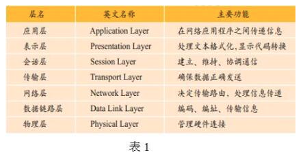 javafromdata传输数据结构_IP