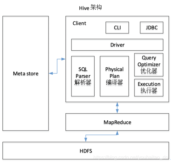 hive表用的什么数据库_大数据_02